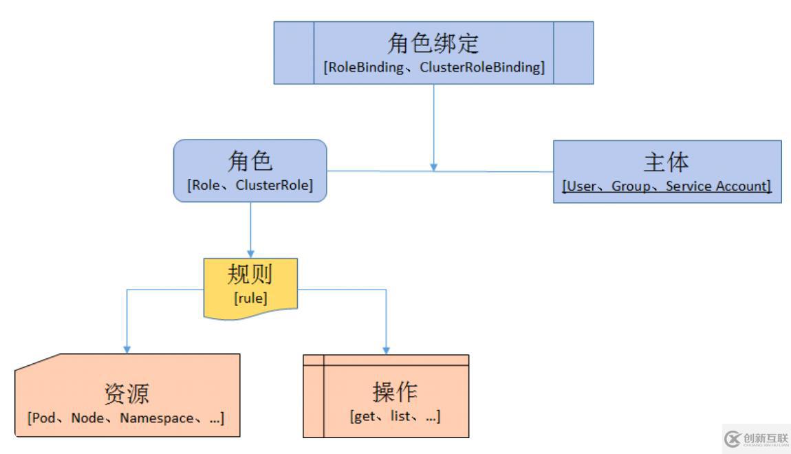 K8S RBAC詳解