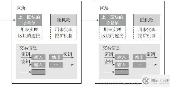 區塊鏈運作核心技術有哪些