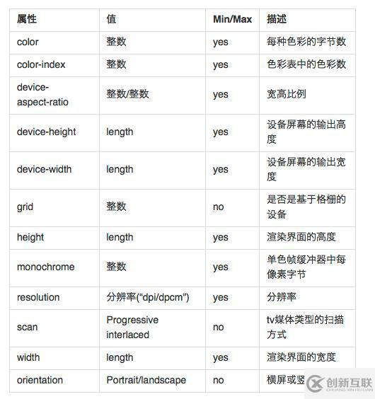 CSS3中Media Query的使用方法