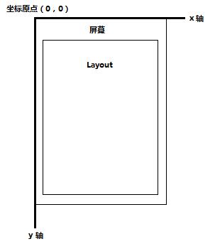 Android 坐標系與視圖坐標系圖解分析