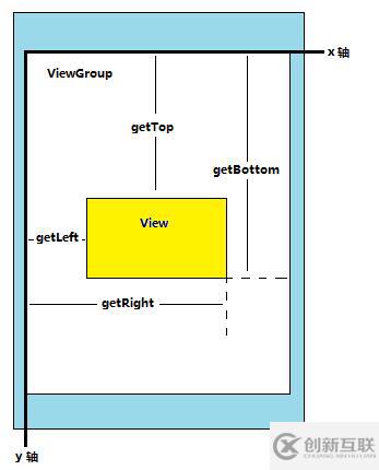 Android 坐標系與視圖坐標系圖解分析