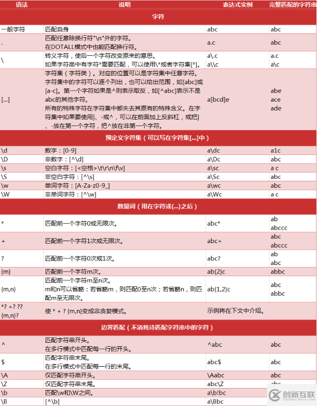 Python2爬蟲中正則表達式的基礎(chǔ)知識有哪些