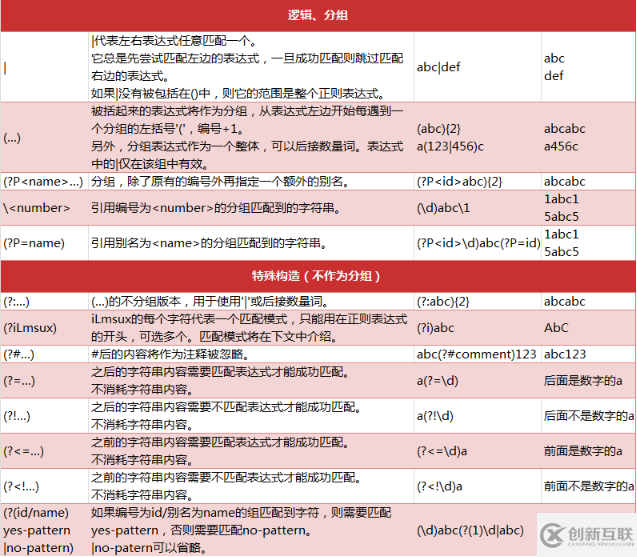 Python2爬蟲中正則表達式的基礎(chǔ)知識有哪些