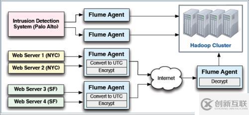 使用Apache  Flume抓取數據（1）