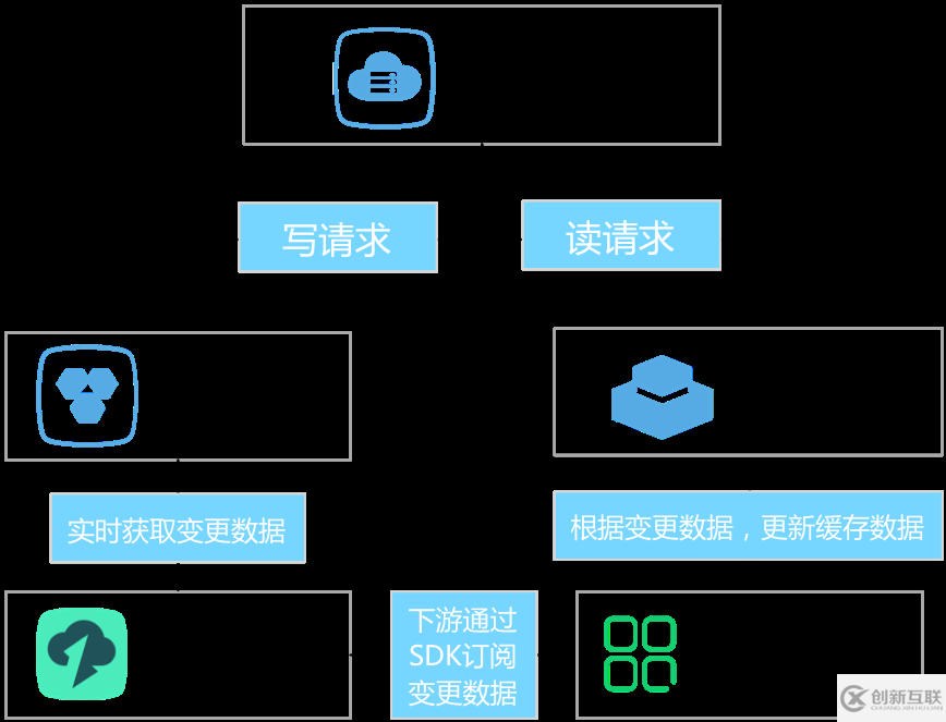 如何解決服務器端緩存失效的問題