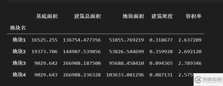 Python怎么計算容積率和建筑密度