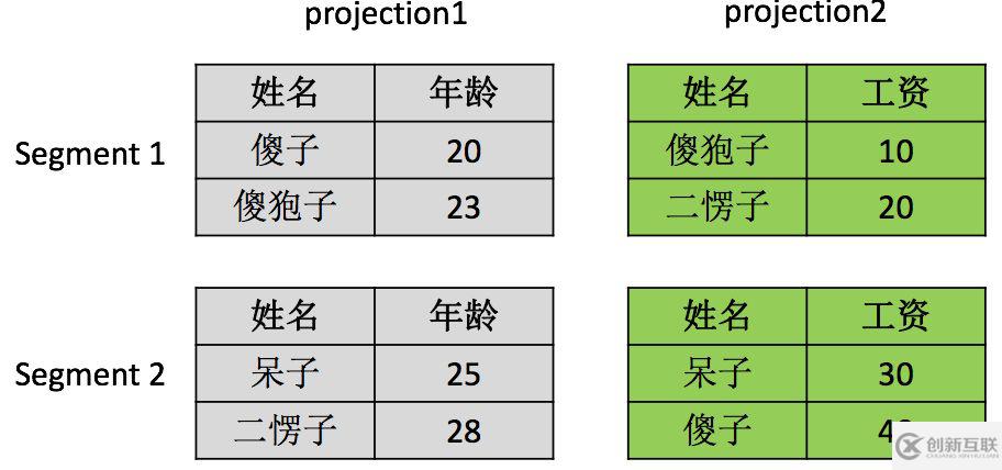 C-Store的特點有哪些