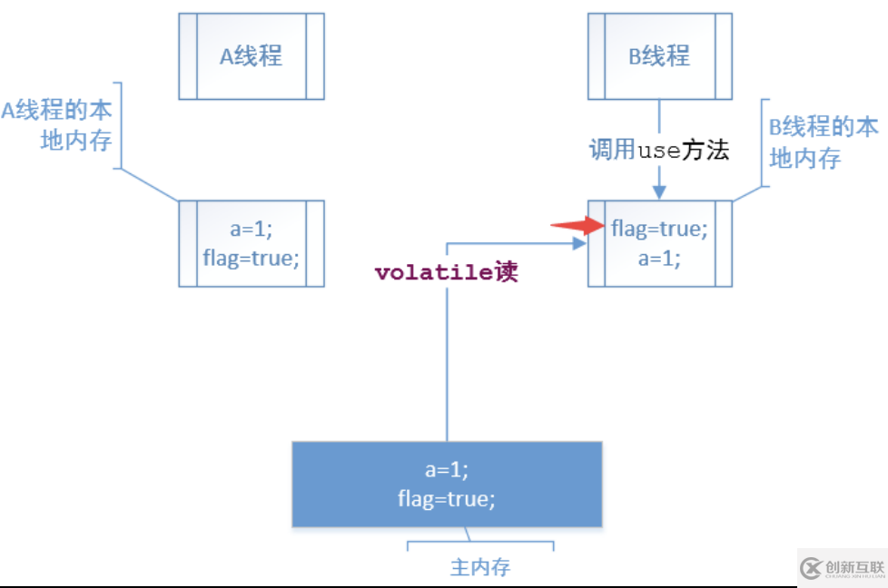 volatile是什么