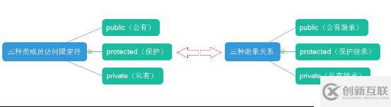 繼承與派生定義及相關程序調用舉例