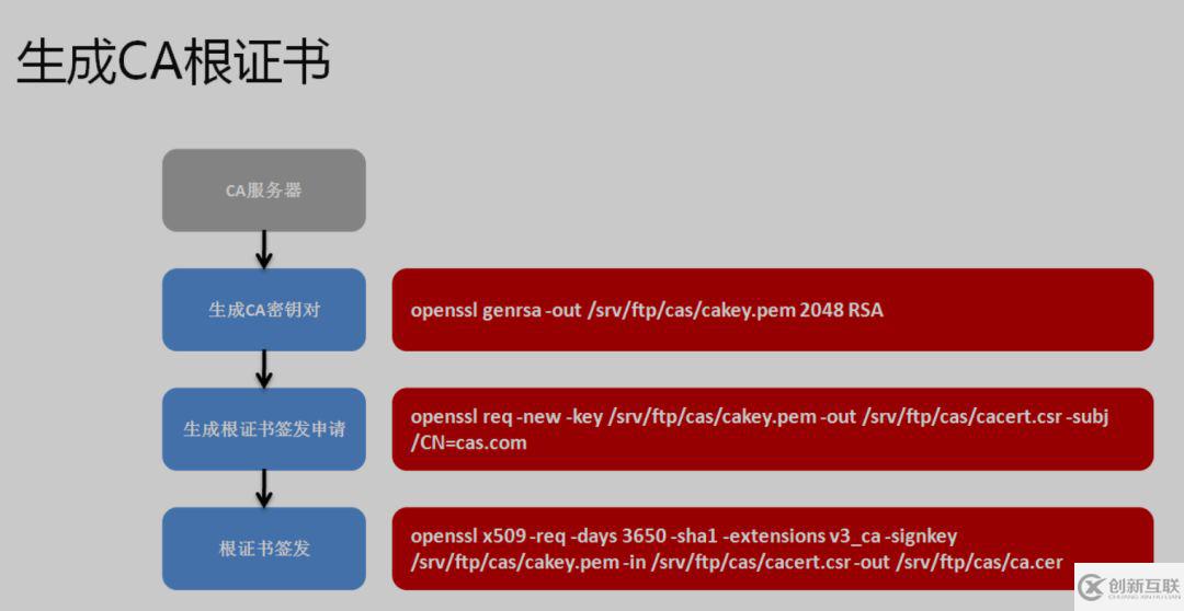 在Linux系統怎么實現證書簽發