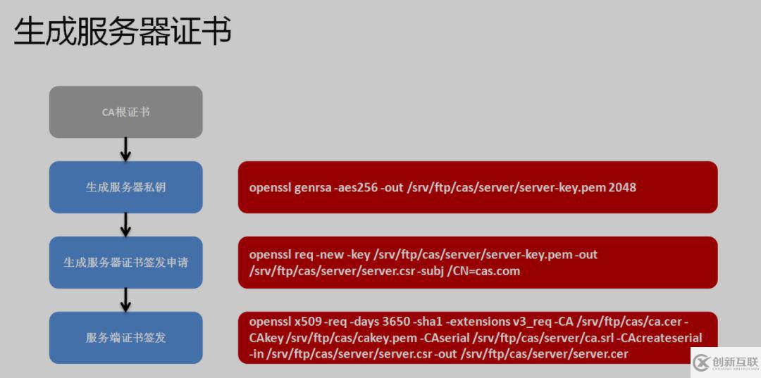 在Linux系統怎么實現證書簽發