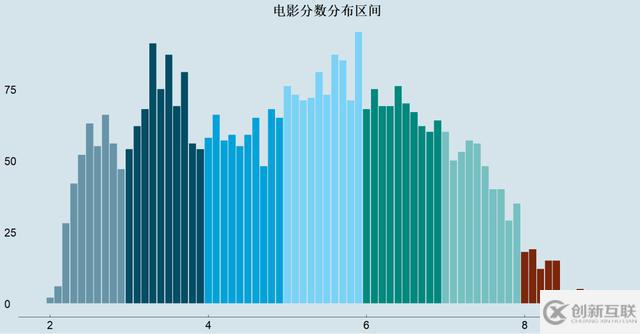 Python如何爬取豆瓣電影和演員評分以及做出可視化圖