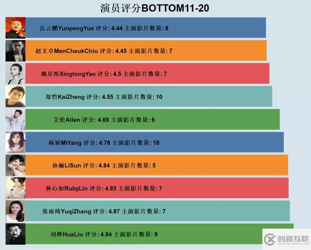 Python如何爬取豆瓣電影和演員評分以及做出可視化圖