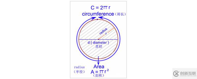 c語言計算圓面積和周長的方法