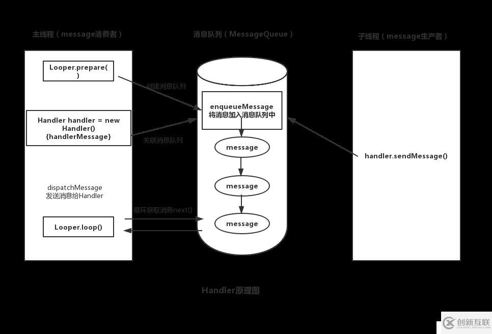 解析Android中Handler機制原理