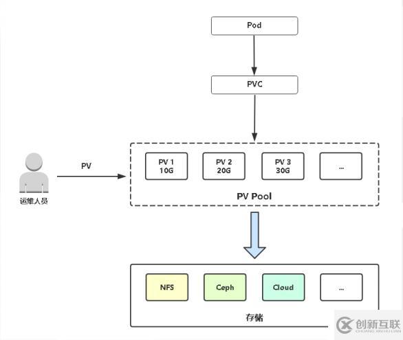 Kubernetes進階之PersistentVolume 靜態供給實現NFS網絡存儲