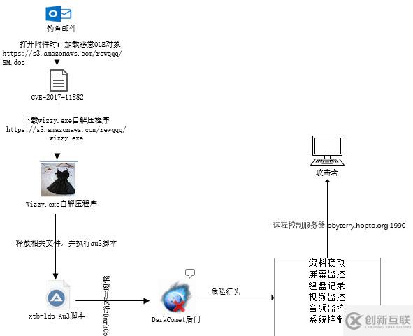 如何利用AutoIT腳本釋放DarkComet后門