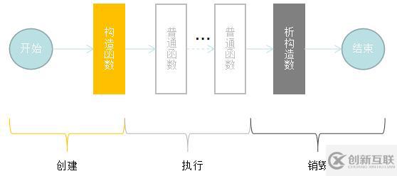 JavaScript對象的構造函數和new操作符怎么用