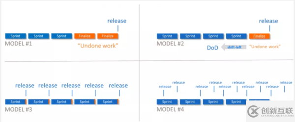 加快DevOps的步伐要考慮的關鍵模型有哪些