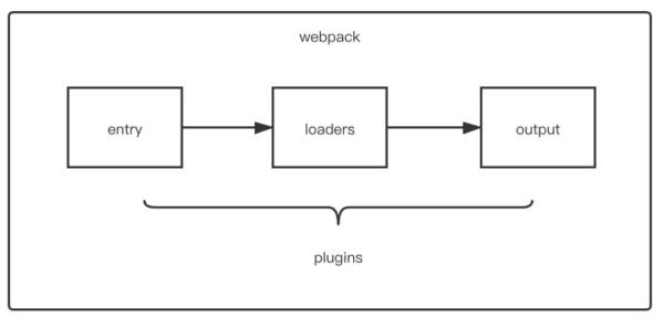 Webpack中Loader和Plugin的區別是什么