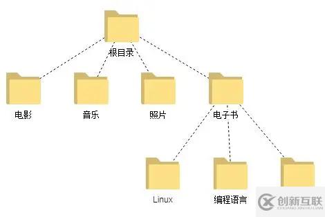 Linux文件系統的基本原理是什么及常見類型有哪些呢