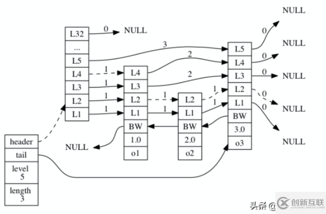 Redis的跳躍表是什么