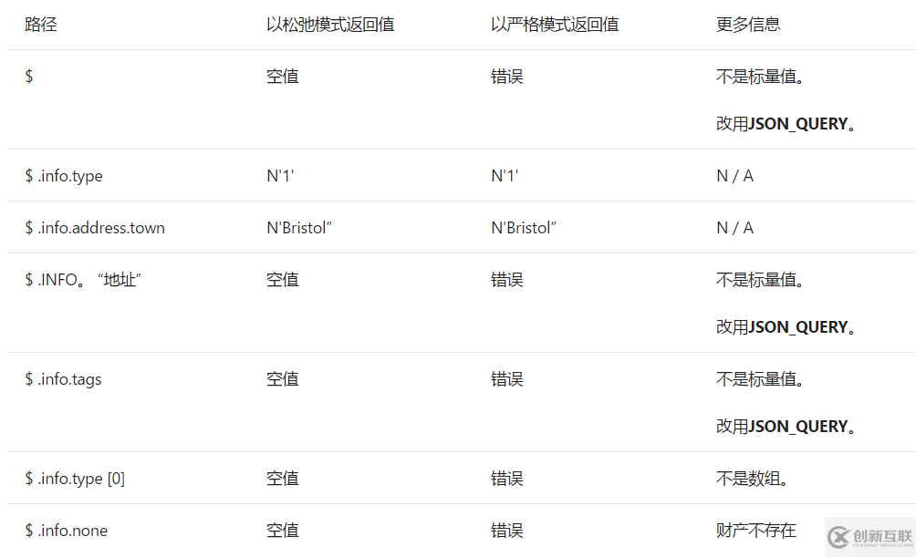 SQL Server中JSON 函數如何使用