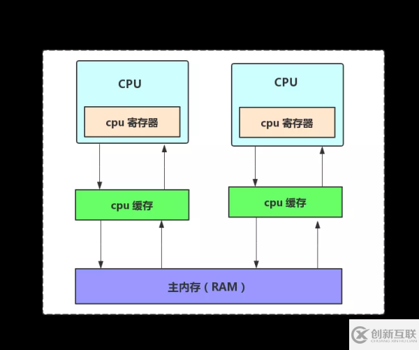 Java內存模型的知識點有哪些