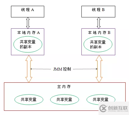 Java內存模型的知識點有哪些