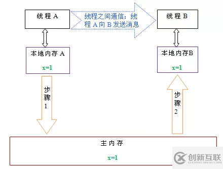 Java內存模型的知識點有哪些