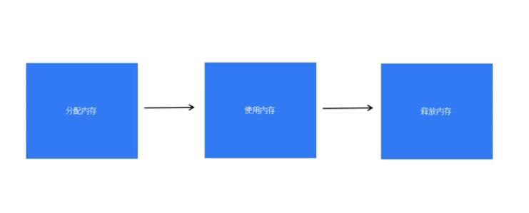 JavaScript如何處理內存泄漏