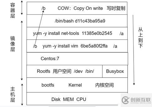 Dockers鏡像分層