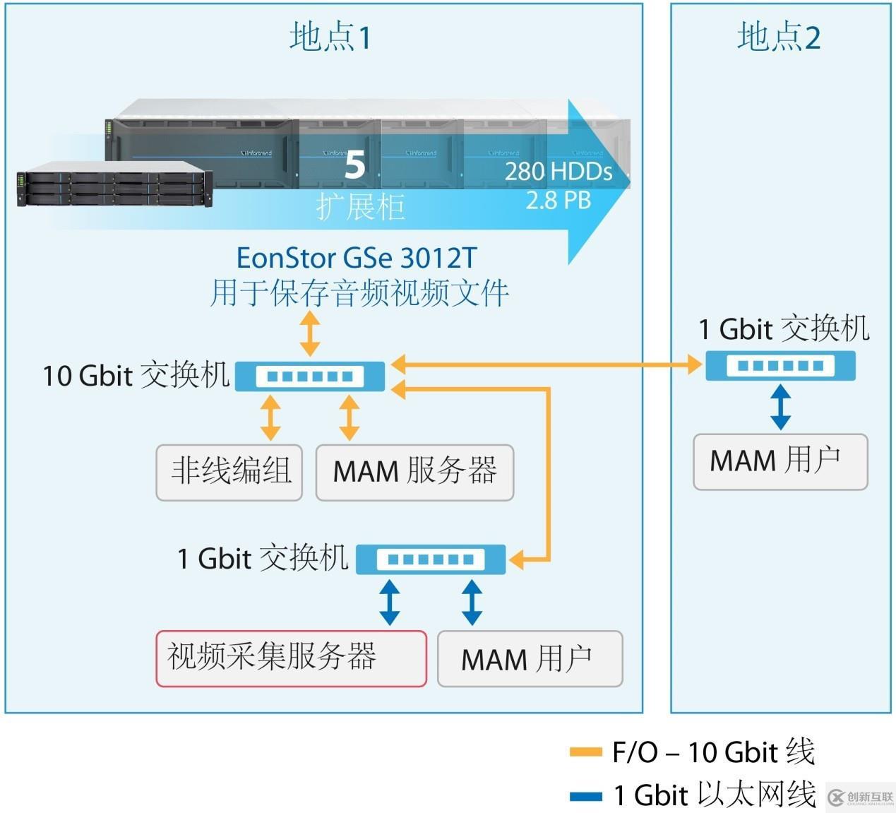 土耳其電影公司選擇Infortrend建立PB級數(shù)據(jù)存儲基礎(chǔ)設(shè)施