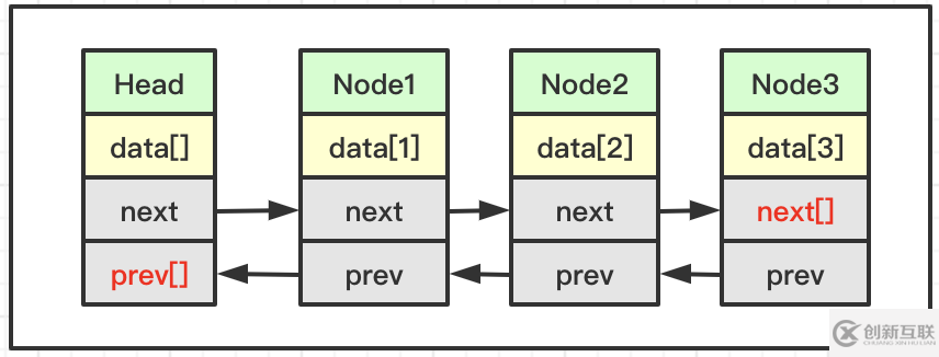 java中單向鏈表和雙向鏈表是什么