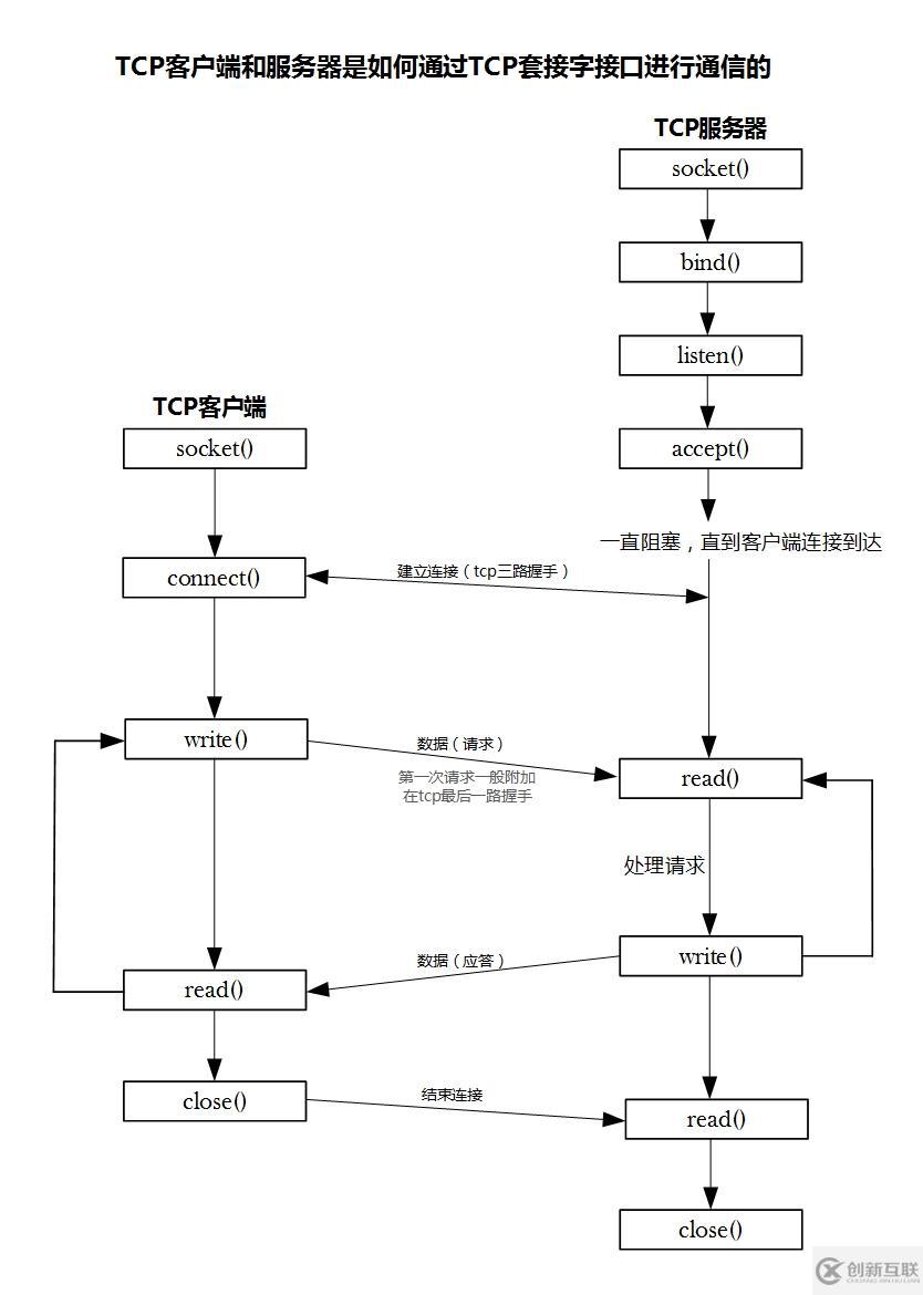 Web服務基礎