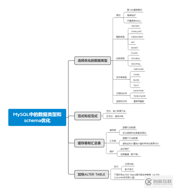 MySQL中怎么優化Schema