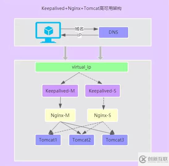 怎么搭建Keepalived+Nginx+Tomcat高可用負(fù)載均衡架構(gòu)