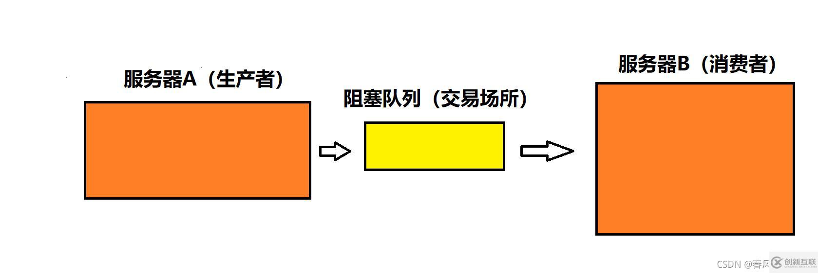 Java中阻塞隊(duì)列怎么使用