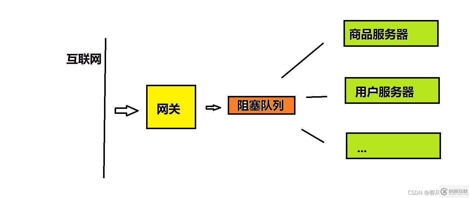 Java中阻塞隊(duì)列怎么使用