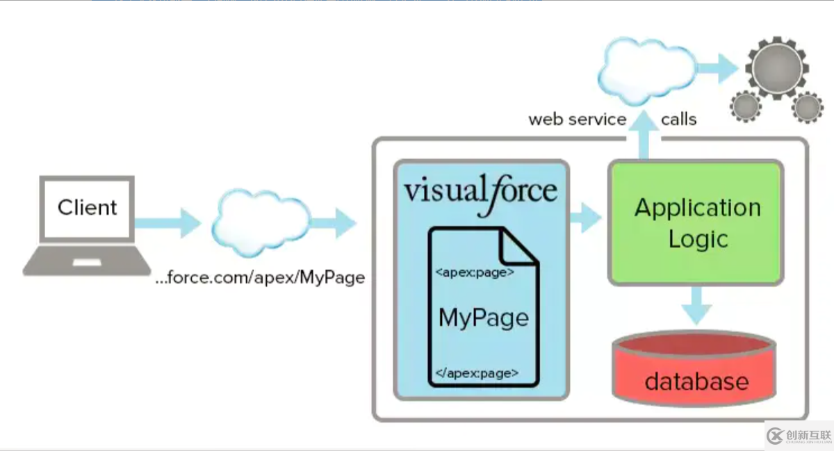 Salesforce知識點有哪些