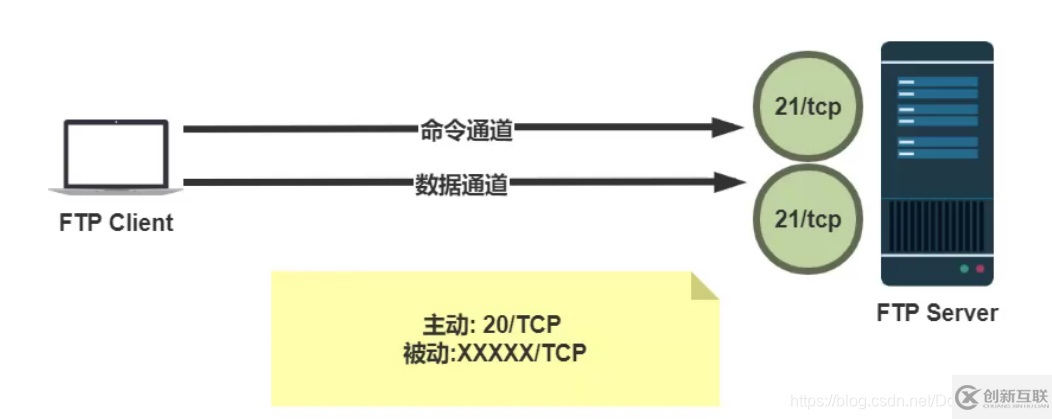 FTP工作原理是怎樣的