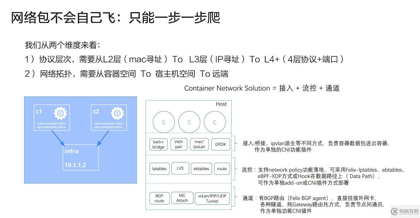 Kubernetes網(wǎng)絡(luò)模型介紹