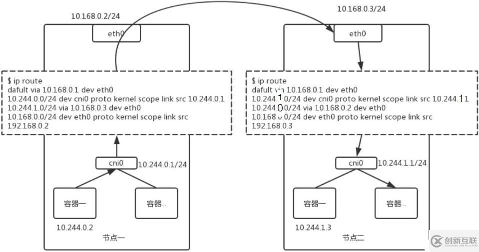 Kubernetes網(wǎng)絡(luò)模型介紹