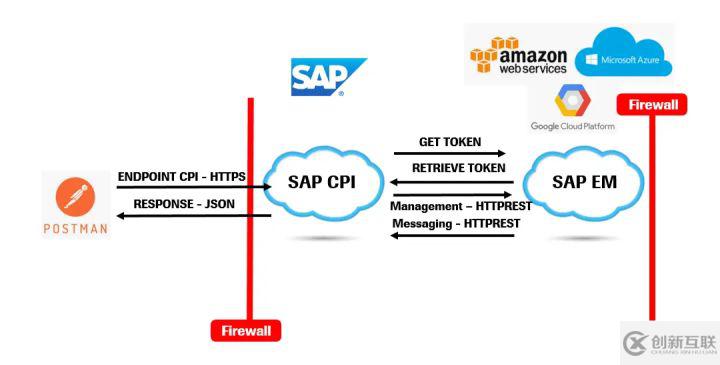 如何進(jìn)行SAP CPI的分析