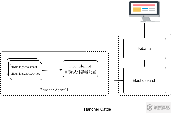 如何使用開源工具fluentd-pilot收集容器日志