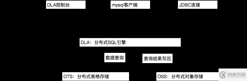 如何進(jìn)行基于Data Lake Analytics的Serverless SQL大數(shù)據(jù)分析