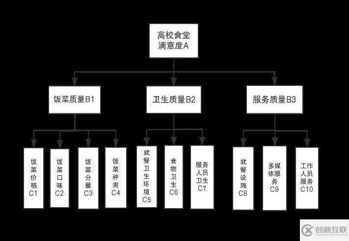 Matlab如何實現(xiàn)基于AHP高校食堂滿意度調(diào)查示例