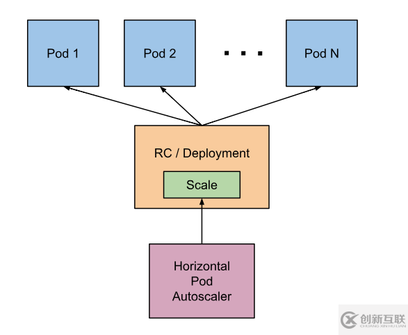 怎么為Kubernetes配置Pod水平自動擴展