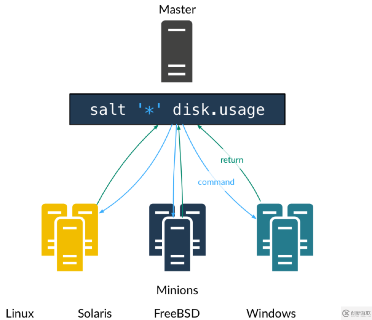 自動化運維工具SaltStack在云計算環境中的實踐是怎樣的