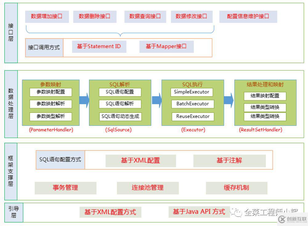 mybatis框架的設計原理